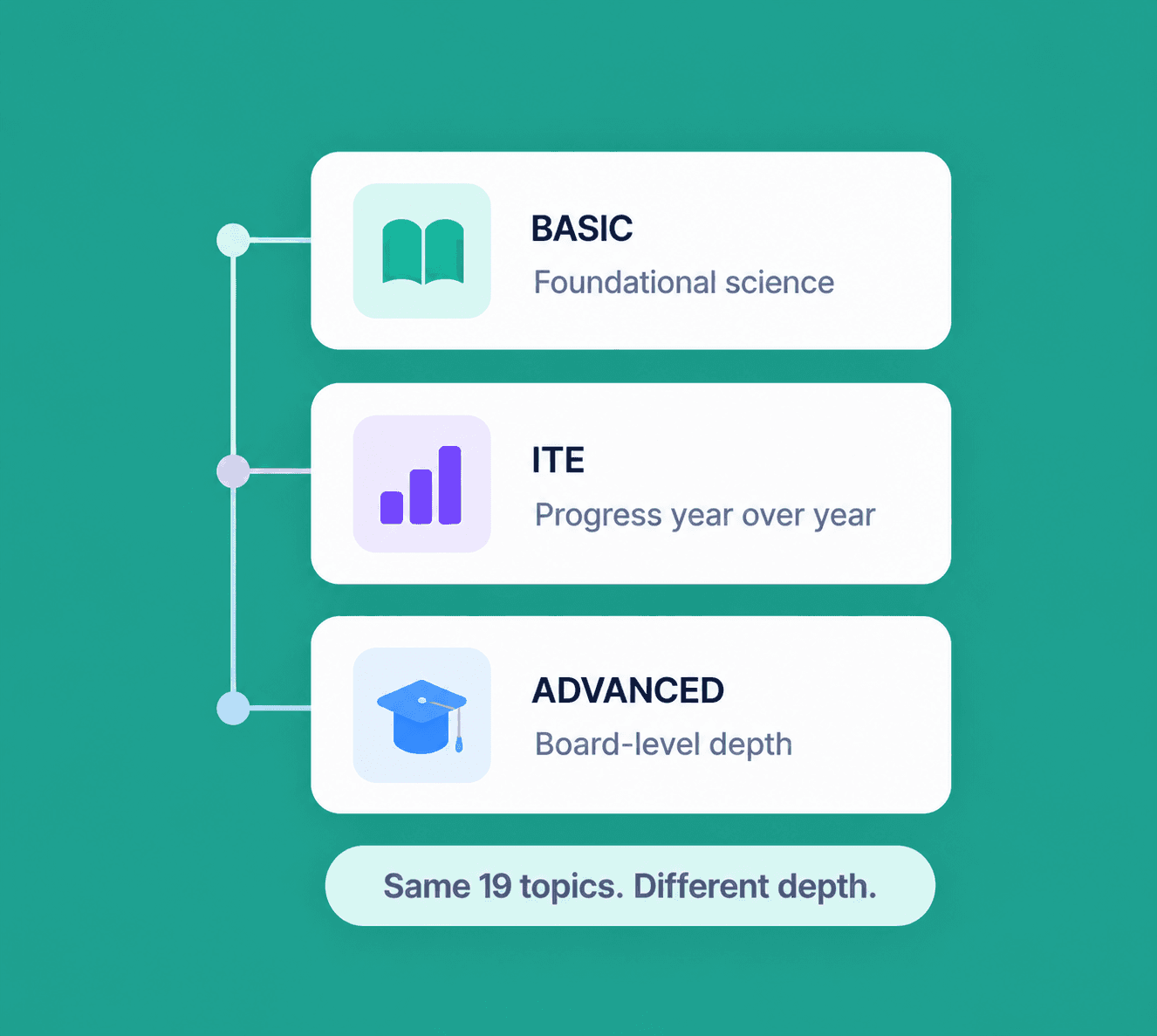 One structure across every exam level: BASIC, ITE, and ADVANCED